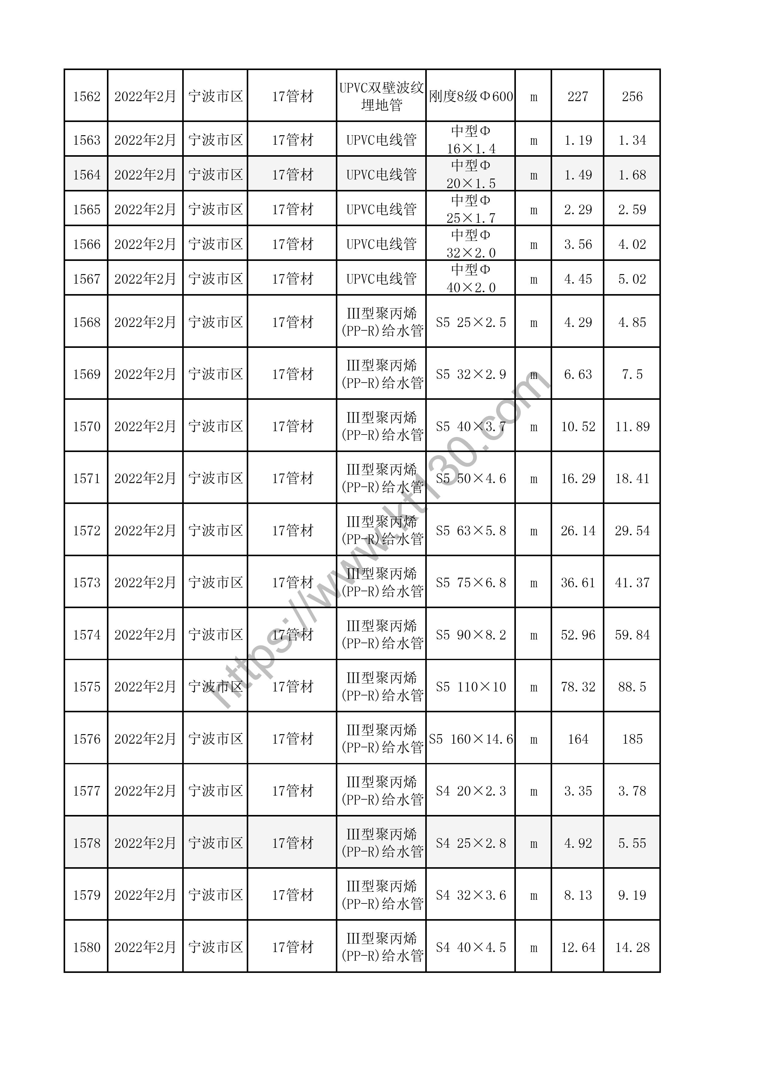 宁波市2022年2月建筑材料价_龙骨及配件_30643